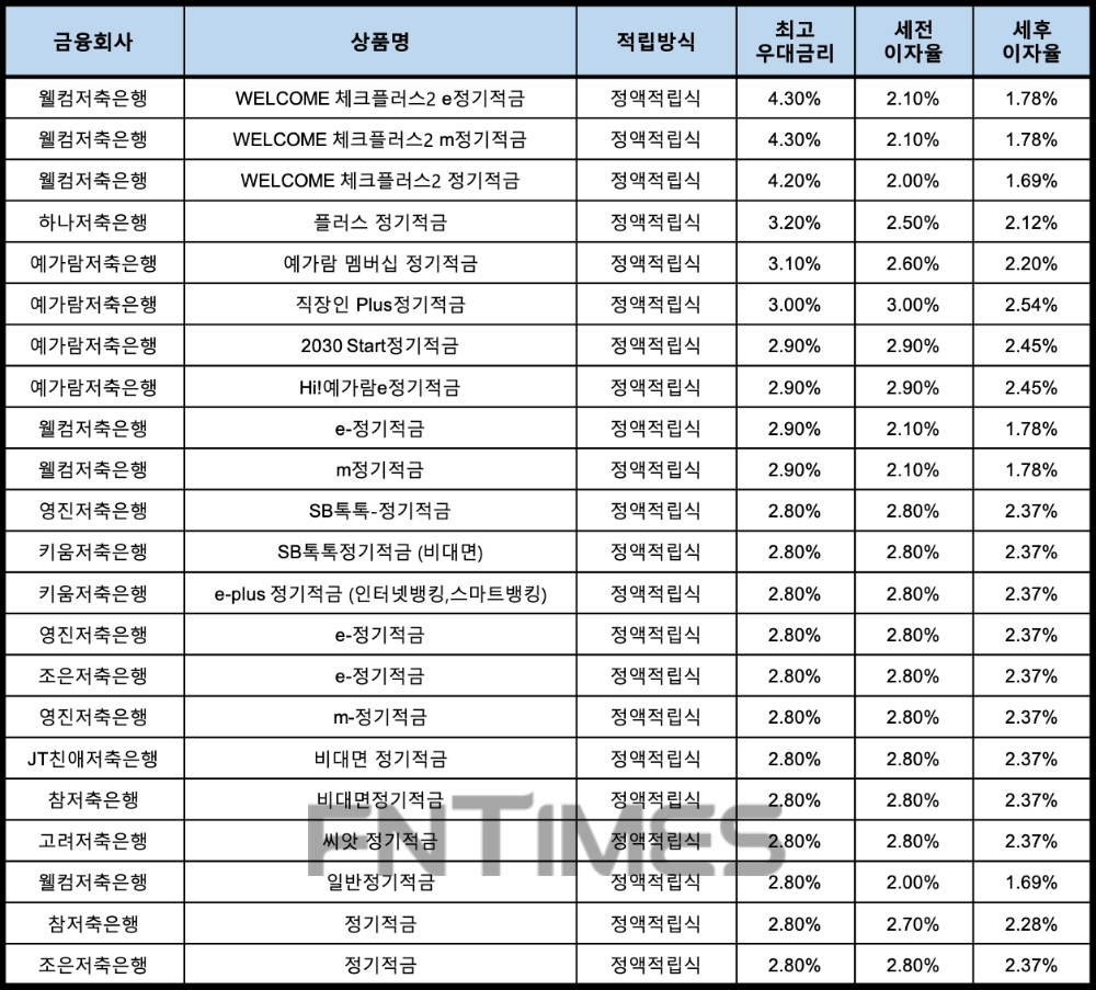 자료 : 금융상품한눈에, 10만원 씩 24개월