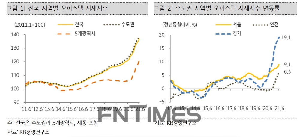 KB금융그룹이 발표한 ‘KB 오피스텔 통계’에 따르면 경기도 중심으로 수도권 오피스텔 가격이 계속 상승했다./자료=KB경영연구소