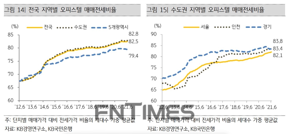 전국 '매매전세비율’은 2018년 80%를 넘어 올해 6월 기준 82.5%까지 올랐다./자료=KB경영연구소