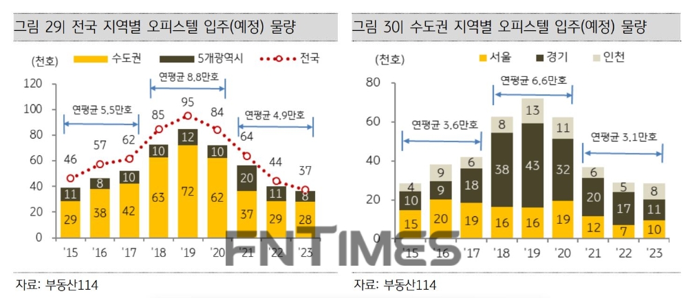 KB경영연구소는 향후 3년간 수도권 오피스텔 입주 예정 물량을 연평균 3만1000호로 예상했다./자료=KB경영연구소