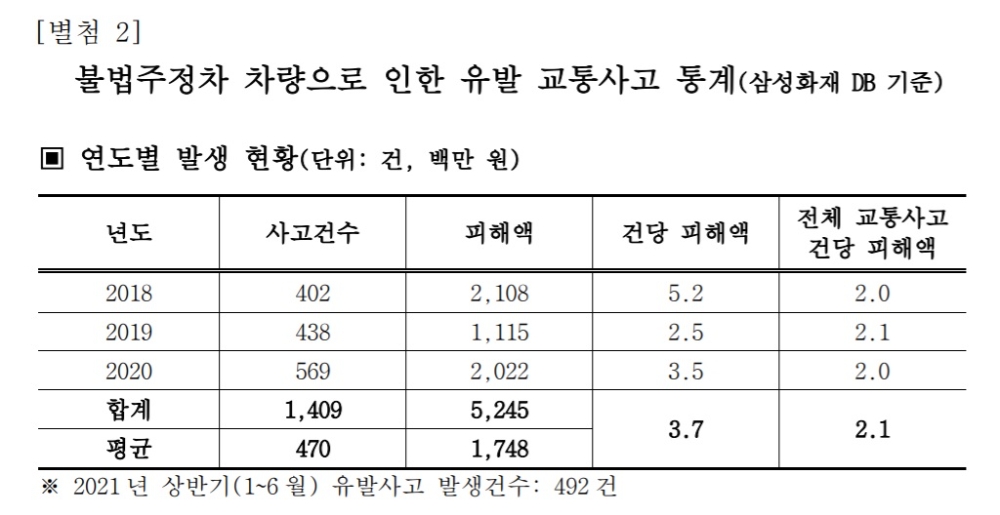 자료 = 삼성화재 부설 삼성교통안전문화연구소