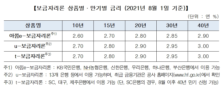주금공, 8월 보금자리론 금리 동결...10년 2.7%, 40년 3% 이용 가능