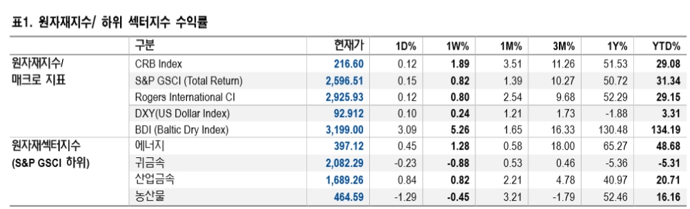 자료: NH투자증권