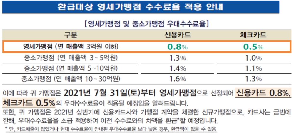 환급대상 영세가맹점 수수료율 적용 안내. /자료=금융위