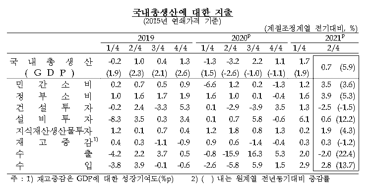 2분기 GDP 전기비 0.7%, 전년비 5.9% 성장..GDI는 0.6% 감소