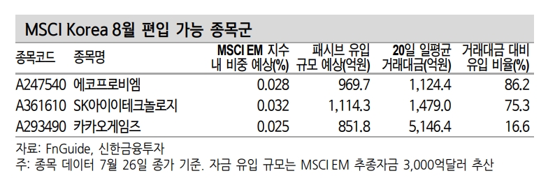 8월 MSCI 지수 신규편입 가능종목 주목...에코프로비엠 등 관심 - 신금투