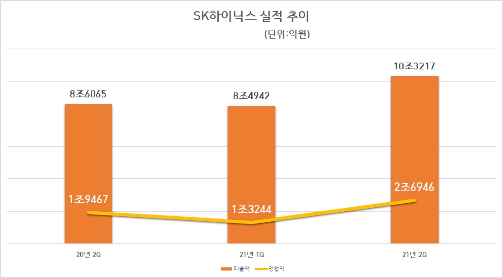 SK하이닉스 실적 추이. 자료=SK하이닉스