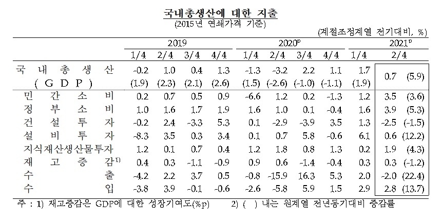 국내총생산에 대한 지출 / 자료제공= 한국은행(2021.07.27)