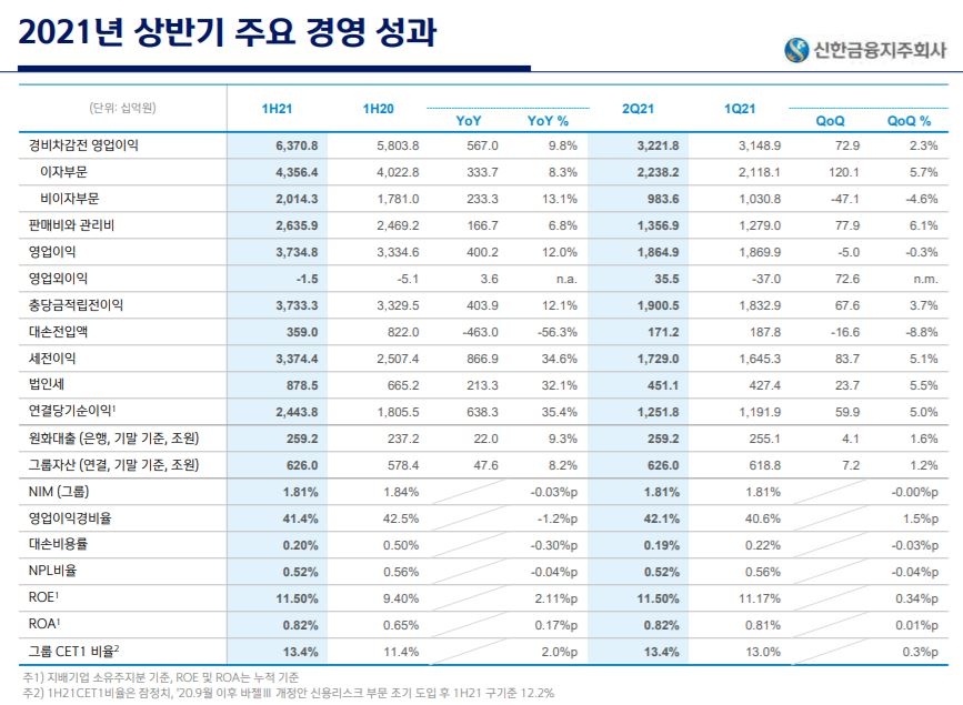 신한금융그룹 2021년 상반기 세부 경영실적./자료=신한금융그룹