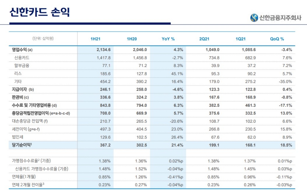 신한카드 2021년 상반기 경영실적. /자료=신한금융지주