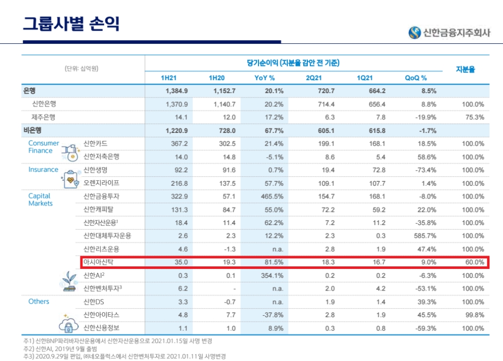 자료=신한금융지주회사