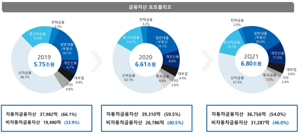 JB우리캐피탈의 2021년 상반기 금융자산 포트폴리오 현황. /자료=JB금융지주