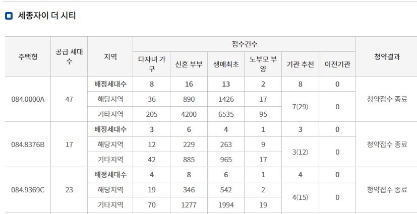세종자이 더 시티 주요 평형 특별공급 결과 (27일 밤 7시 50분 기준) / 자료=한국부동산원 청약홈