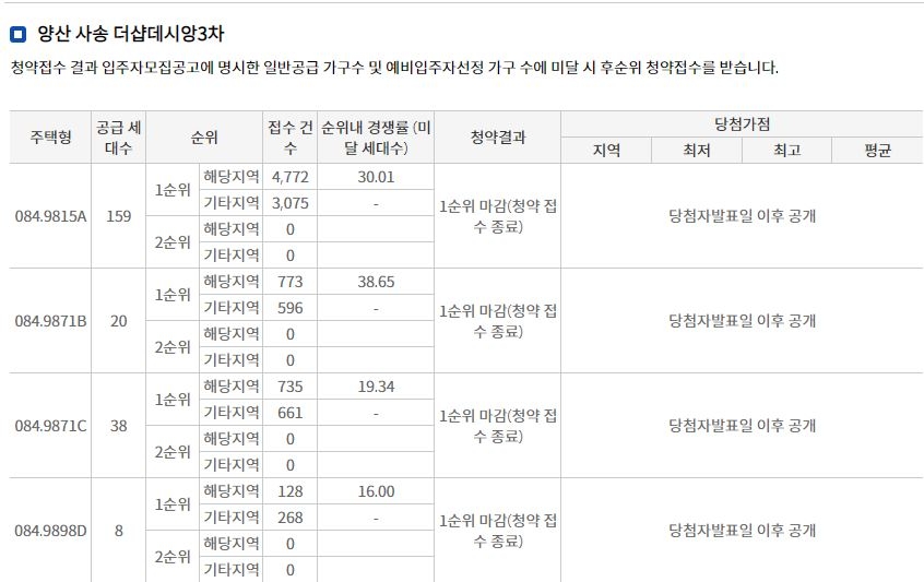양산 사송 더샵데시앙 3차 1순위청약 결과 (27일 밤 8시 기준) / 자료=한국부동산원 청약홈
