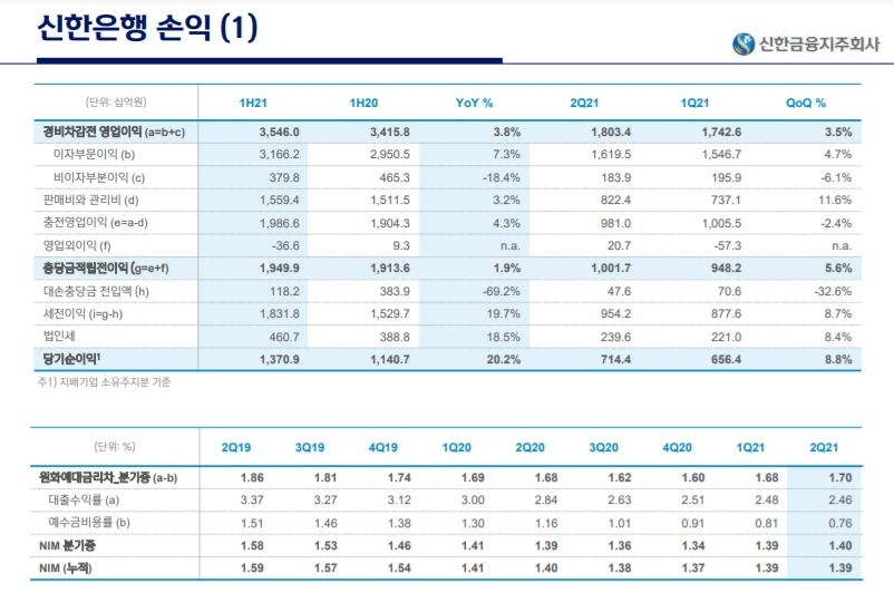 신한은행 2021년 상반기 세부 경영실적./자료=신한금융그룹