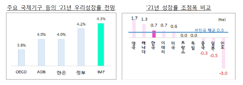 [자료] IMF 한국 성장률 전망 70bp 상향한 4.3% 제시...세계경제 전망은 6.0%로 유지