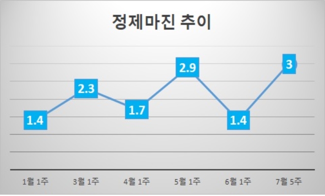 기준 : 배럴당, 단위 : 달러. 자료=증권업계.
