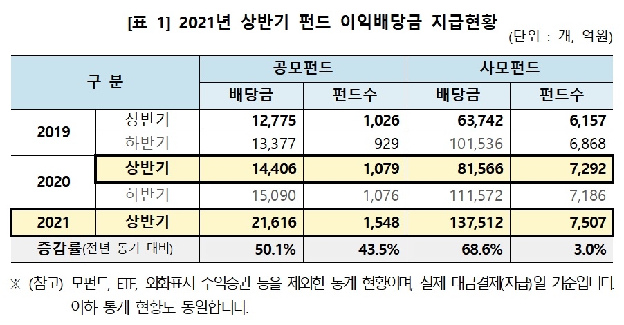 2021년 상반기 펀드 이익배당금 / 자료제공= 한국예탁결제원(2021.07.28)