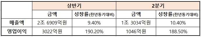 아모레퍼시픽 상반기, 2분기 매출, 영업이익/자료제공=아모레퍼시픽, 본사가공