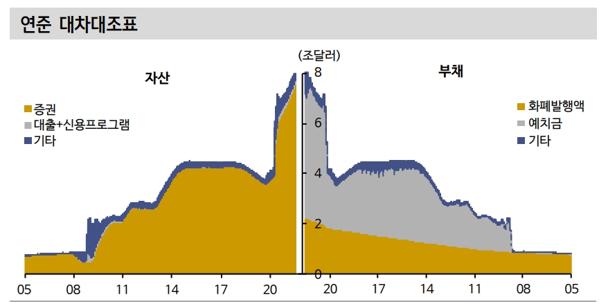 연준, 테이퍼링 티업 - 신금투