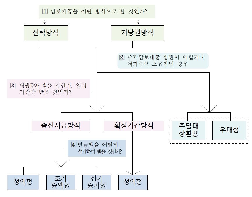 주택연금 상품 선택 길라잡이./자료=한국주택금융공사