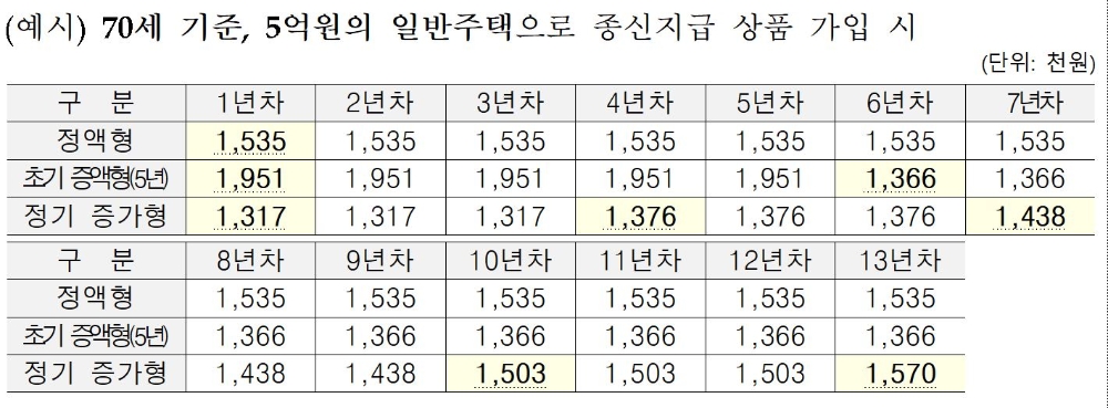 70세 기준 5억원 일반주택으로 종신지급 상품 가입 시 상품별 수령액./자료=한국주택금융공사