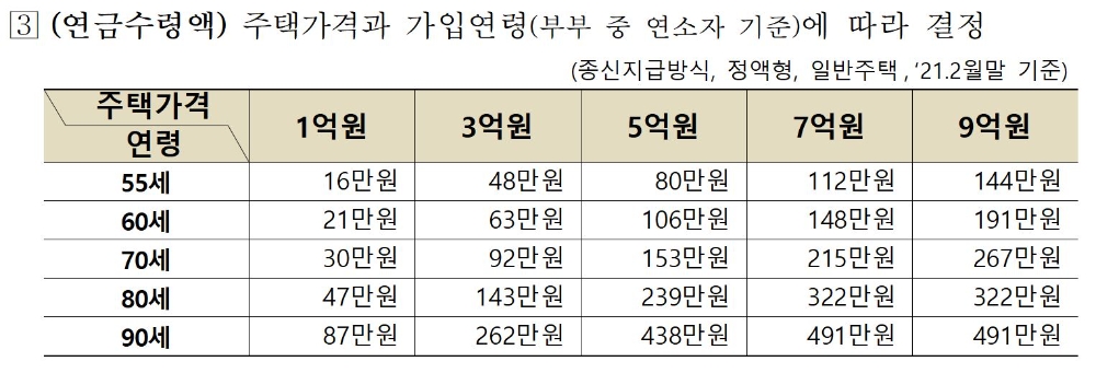주택 가격과 가입연령에 따라 다른 연금수령액 예시./자료=한국주택금융공사