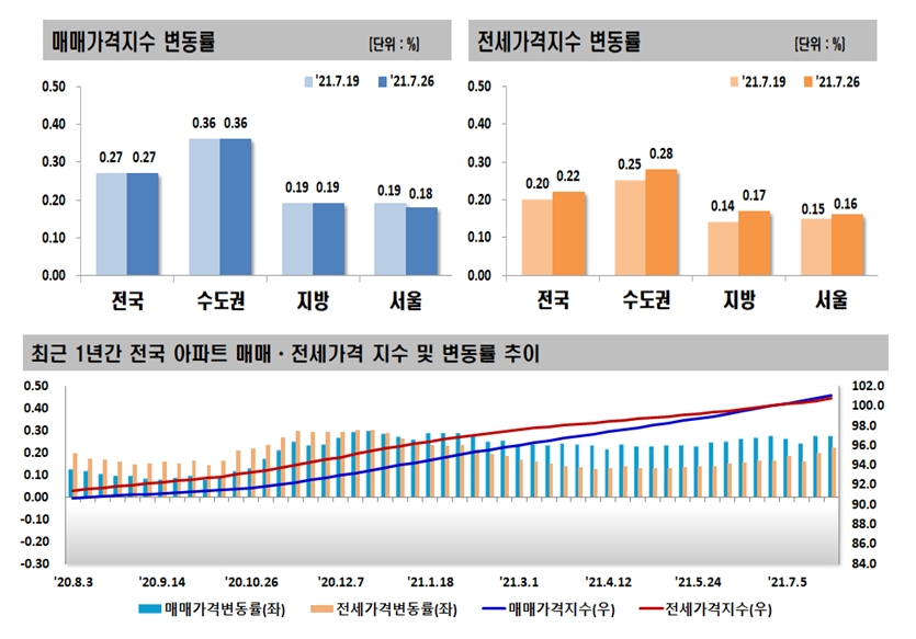 7월 4주 전국 아파트 매매·전세동향 / 자료=한국부동산원