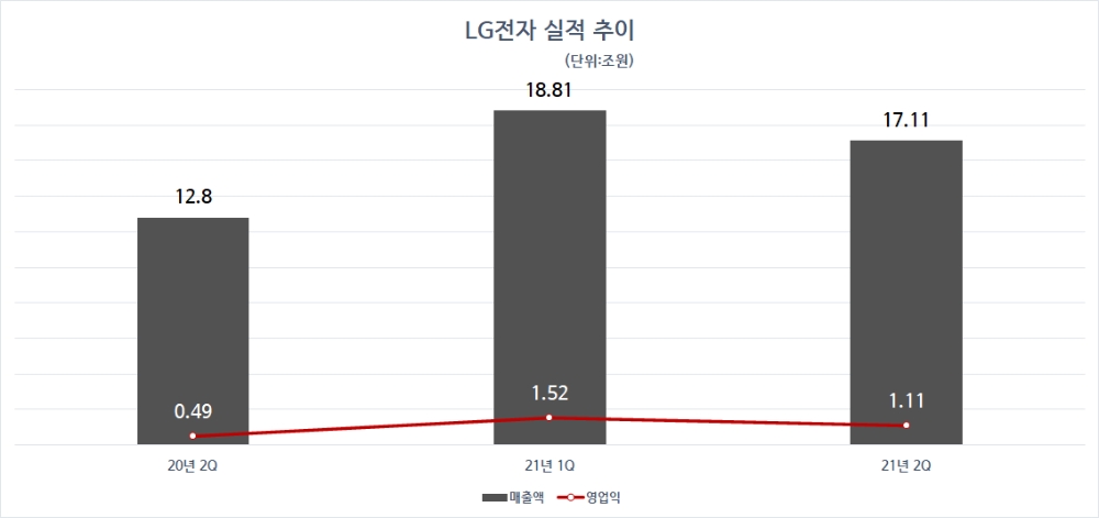 LG전자 실적 추이. 자료=LG전자