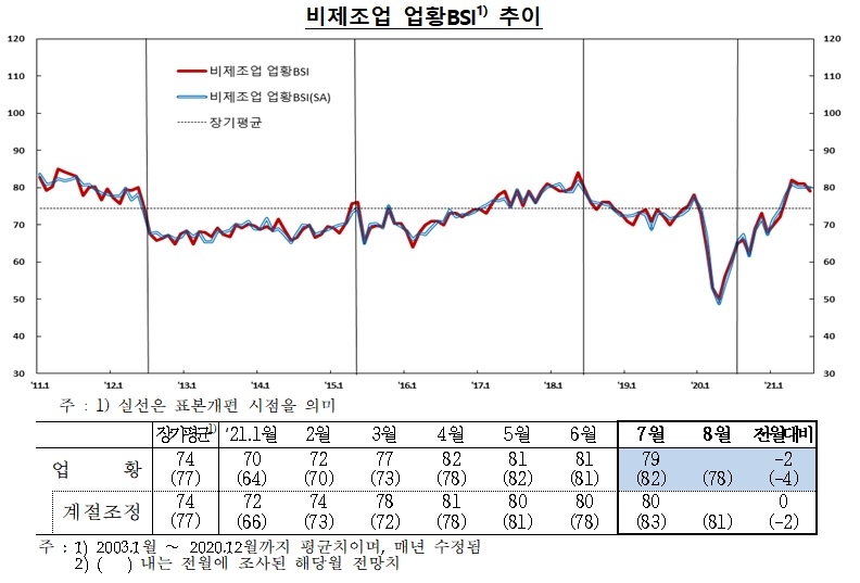 비제조업 업황 BSI 추이 / 자료제공= 한국은행(2021.07.30)