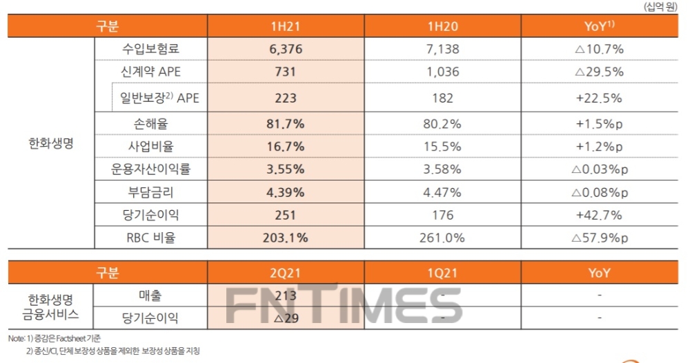 자료 = 한화생명