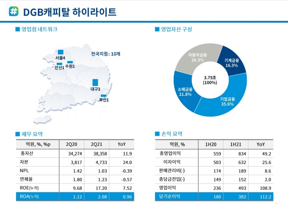 DGB캐피탈 2021년 상반기 경영실적. /자료=DGB금융그룹