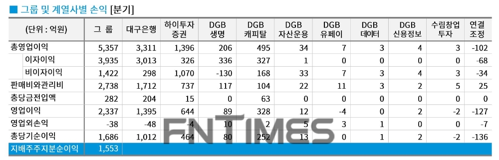 DGB금융그룹의 2021년 상반기 주요 경영 지표./자료=DGB금융그룹