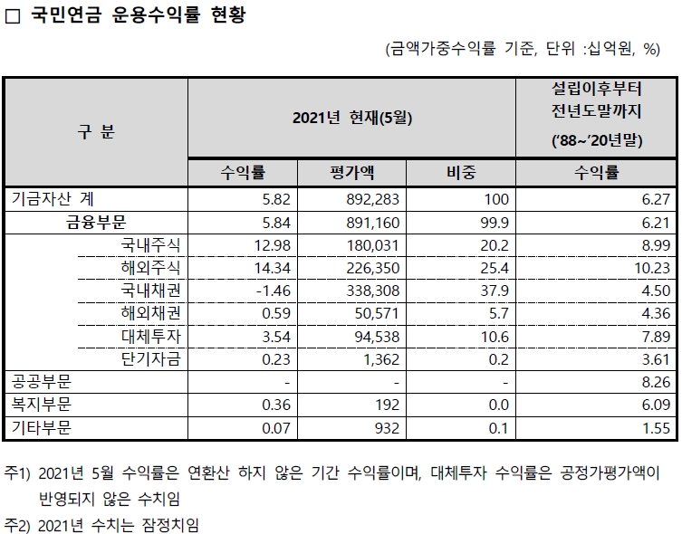 자료출처= 국민연금 기금운용본부 공시(2021.07.30)