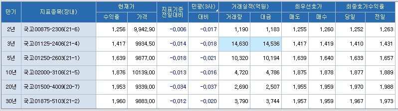 [채권-마감] 리스크 오프 우위로 전 구간 강세 마감...월말 효과 + 외인 선물 매수