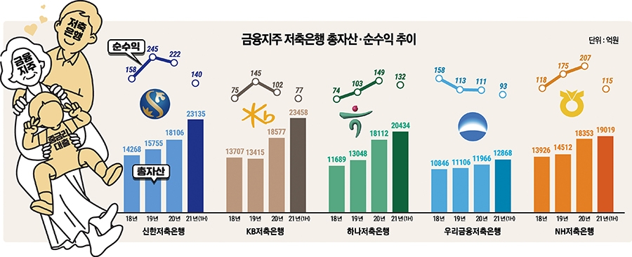 ‘애물단지’ 저축은행, 지주사 수익 창출 ‘복덩이’