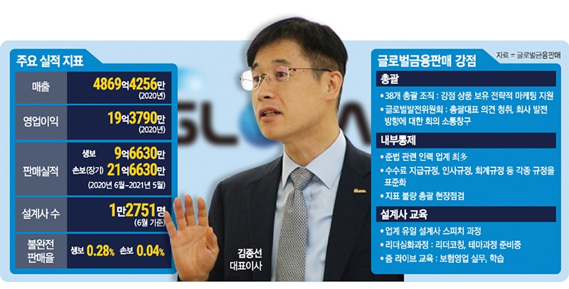 [2021 GA 성장 페달 ⑤ 글로벌금융판매] 김종선 대표, 총괄 조직 기반 전문판매역량 강화