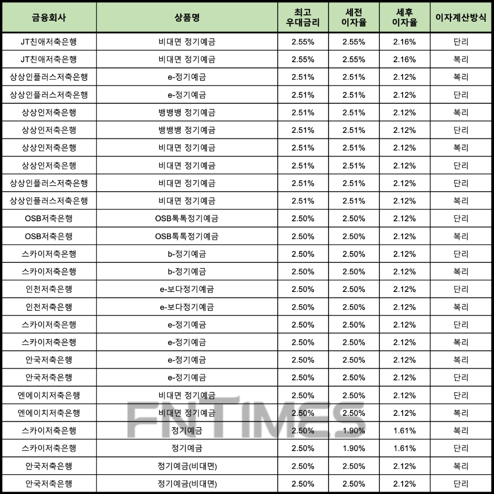 자료 : 금융상품한눈에 12개월 1000만원 예치 시