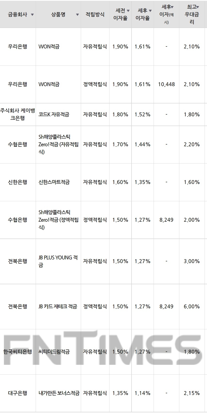 1일 은행 기준 적금 세전 이자율 순위./자료=금융감독원(10만원씩 24개월 적립 시)