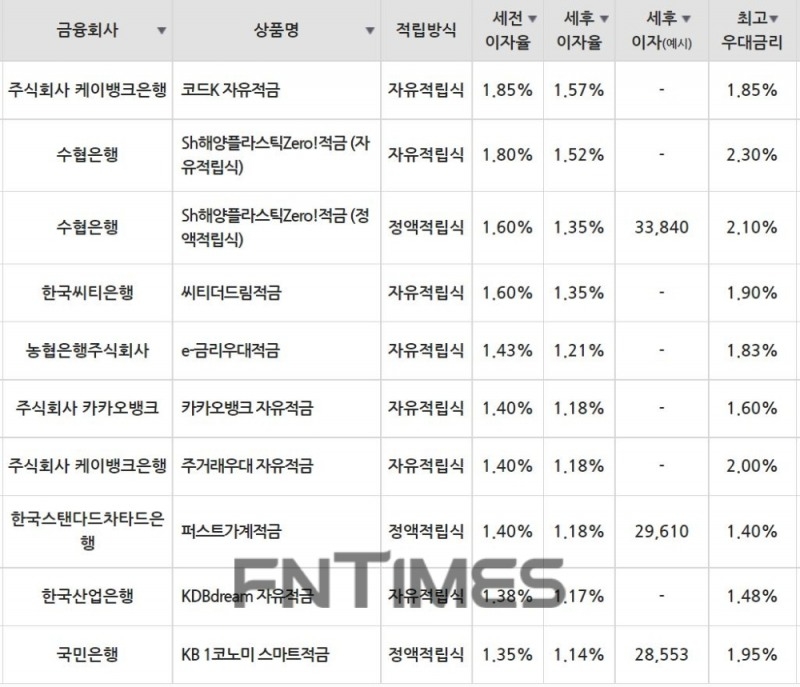 18일 은행 기준 적금 세전 이자율 순위./자료=금융감독원(10만원씩 24개월 적립 시)