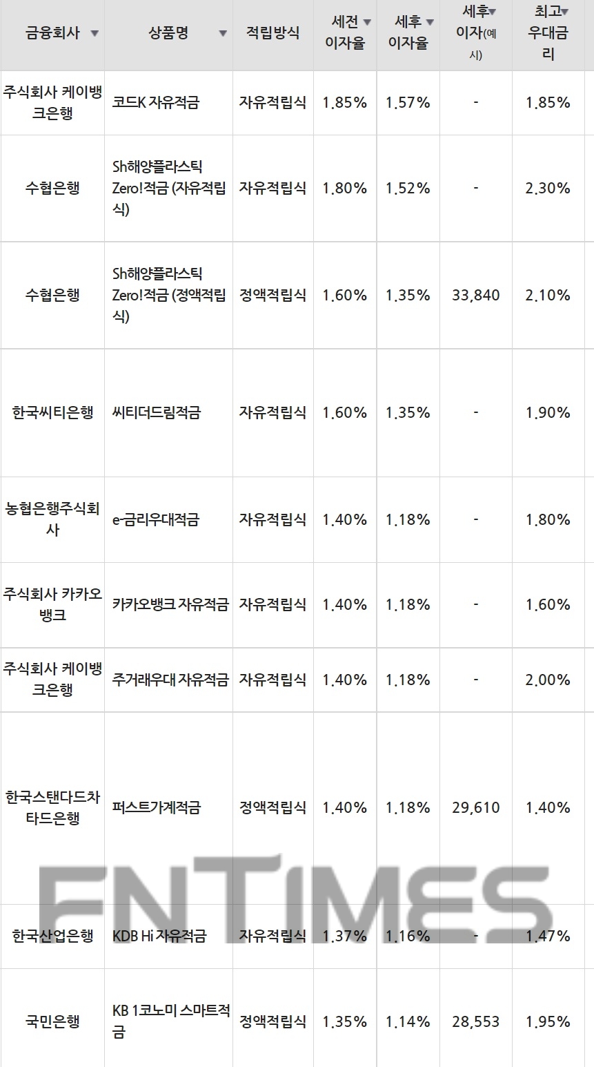 1일 은행 기준 적금 세전 이자율 순위./자료=금융감독원(10만원씩 24개월 적립 시)