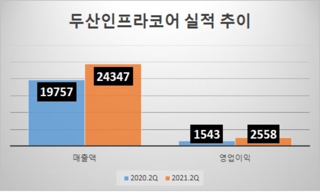 단위 : 억원. 자료=두산인프라코어.