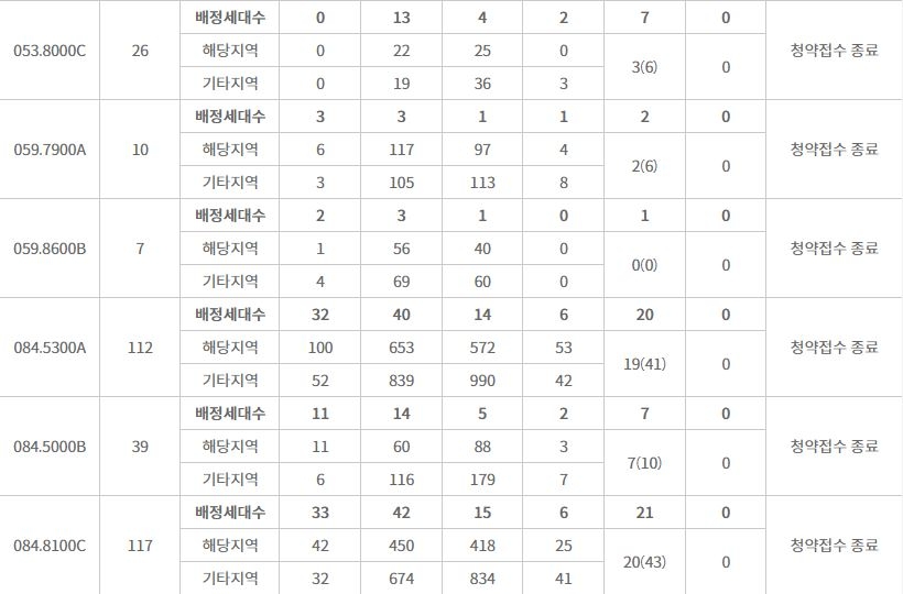 힐스테이트 자이 계양 주요 평형 특별공급 결과 (2일 밤 8시 기준) / 자료=한국부동산원 청약홈
