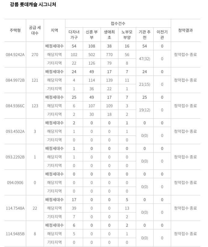 '강릉 롯데캐슬 시그니처' 특별공급 접수 결과 (2일 밤 8시 기준) / 자료=한국부동산원 청약홈