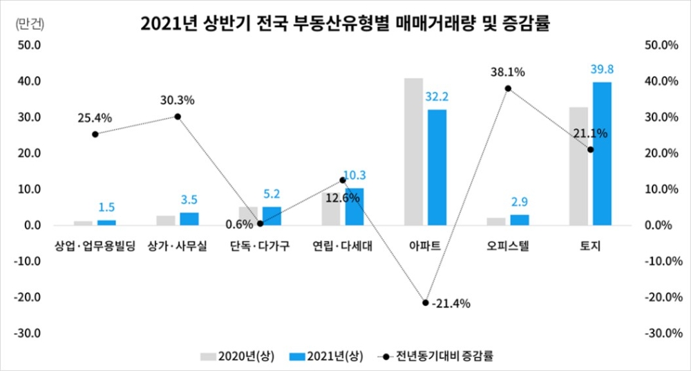 상반기 전국 부동산 유형별 매매거래량 및 증감율 추이 / 자료=부동산플래닛