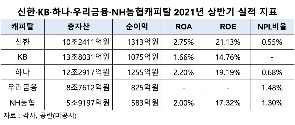 금융지주 계열 캐피탈사의 2021년 상반기 주요 경영실적 지표. /자료=각사