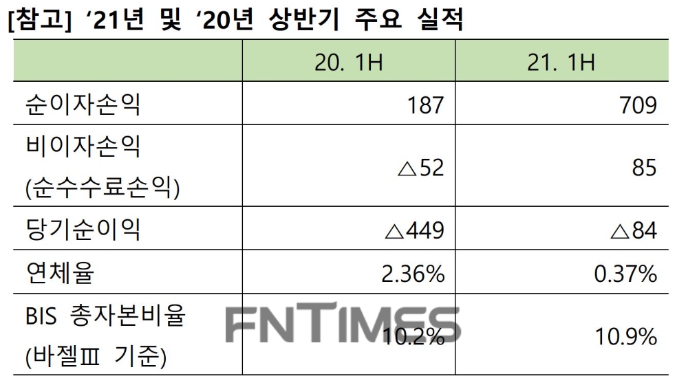 케이뱅크의 2021년 및 2020년 상반기 주요 실적./자료=케이뱅크