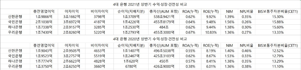 4대 은행 2021년 및 2020년 상반기 수익‧성장‧건전성 비교./자료=임지윤 기자