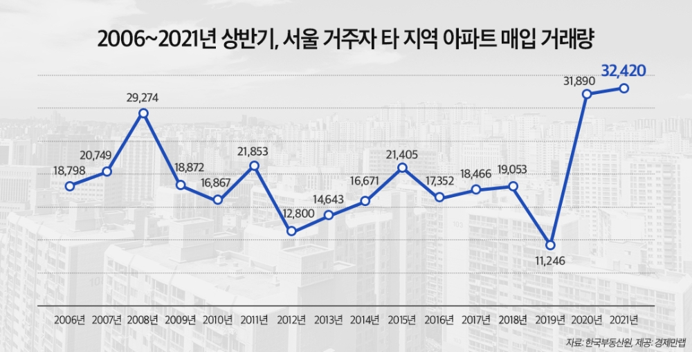 2006~2021년 상반기 기준 서울 거주자 타 지역 아파트 매입 거래량 추이 / 자료=경제만랩