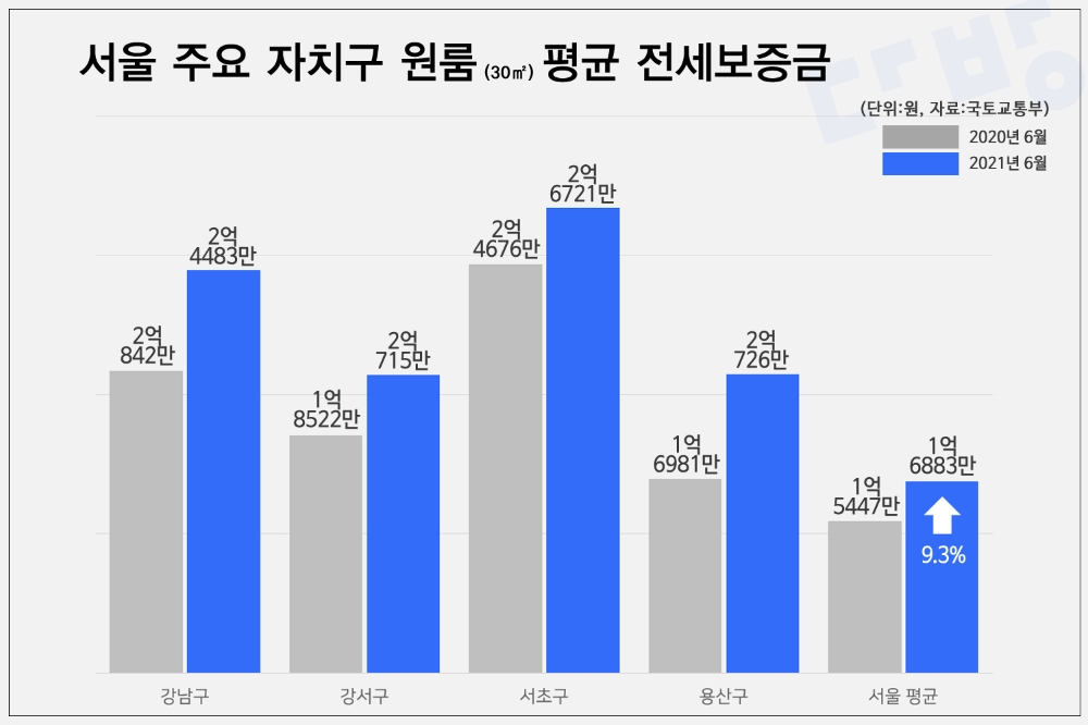 서울 주요 자치구 원룸 평균 전세보증금 / 자료=직방